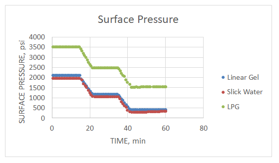 Figure 7: Surface pressure comparison between fracking fluids.