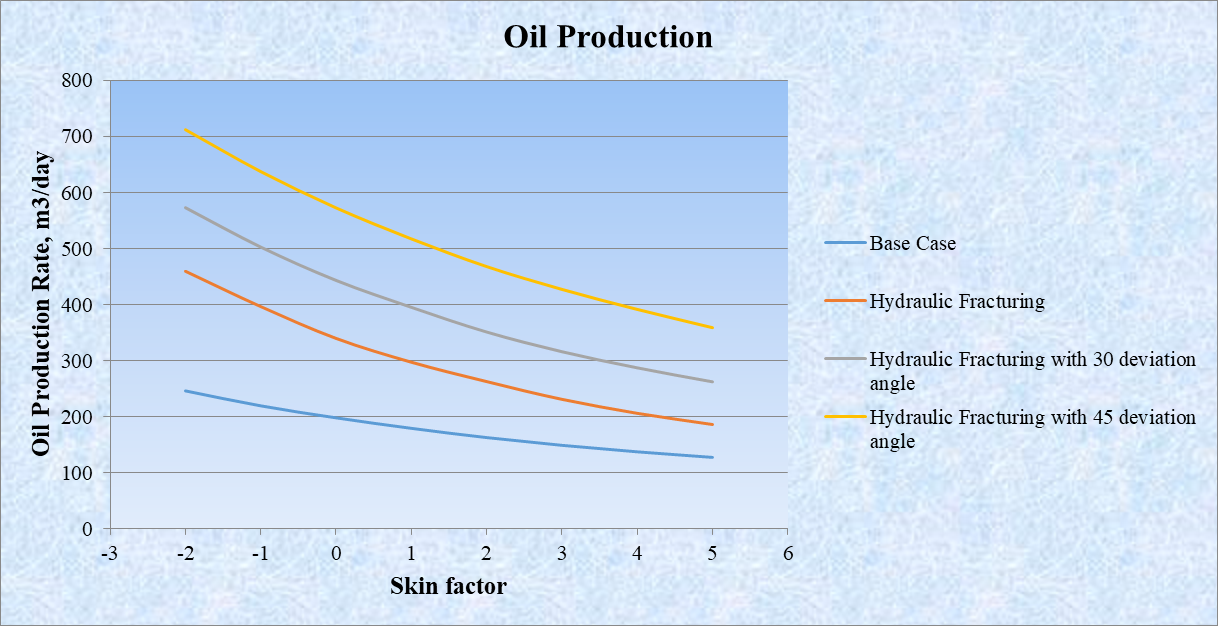 Figure 5: The daily oil production rate varies with different skin factors.