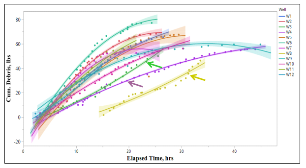 Figure 14: Cumulative debris vs. elapsed time for Woodford wells.