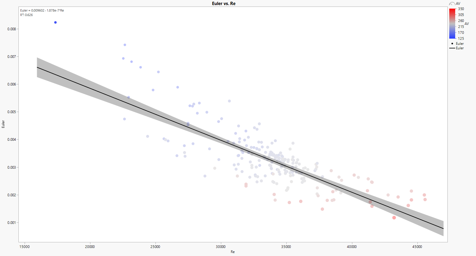 Figure 3: All data (224 Spraberry wells).