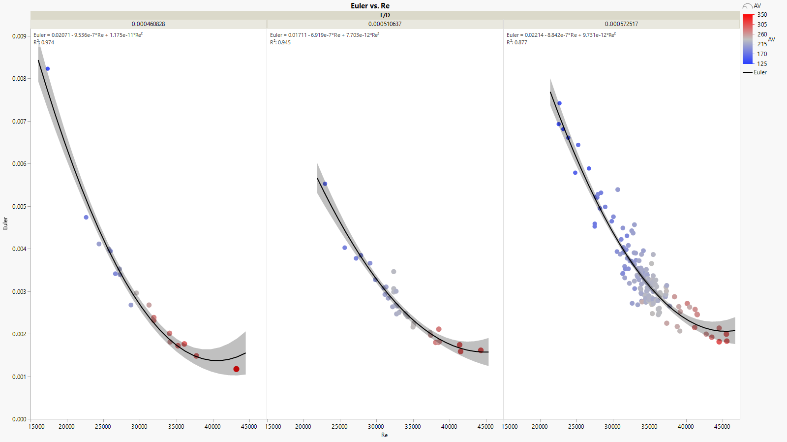 Figure 4: All data for 3 different ε/D.