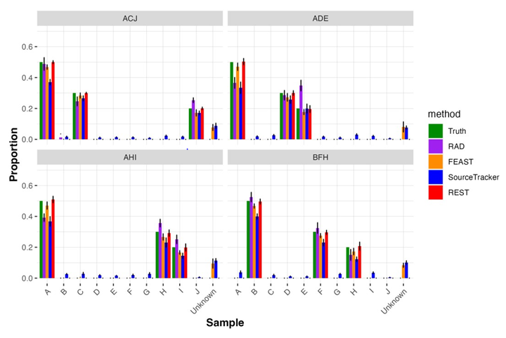 Figure 2: Barplot of the estimated proportions from each method for the four experiments of non-missing source scenarios, and the true composition of the evidence.
