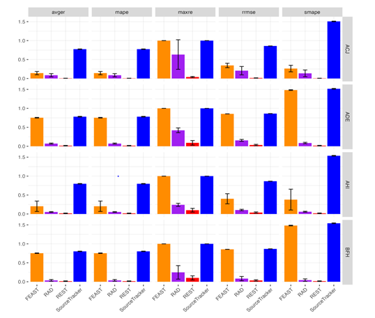 Figure 3: Bar Plot of Five Performance Measurements (on the Top) for the Non-Missing Scenario.
