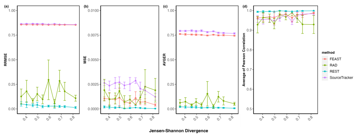 Figure 4: Comparison of Measurements for FEAST, REST, RAD, and Sourcetracker for Evidence Samples with Varying Mixture Sources Measured by Jensen-Shannon Divergence. (A) Relative Root Mean Square Error, (B) Mean Squared Error, (C) Average of Relative Error, (D) Average of Pearson Correlations between the True and Estimated Proportions Across all Source Environments; Error Bars Show the Standard Error of the Mean from Ten Replications.