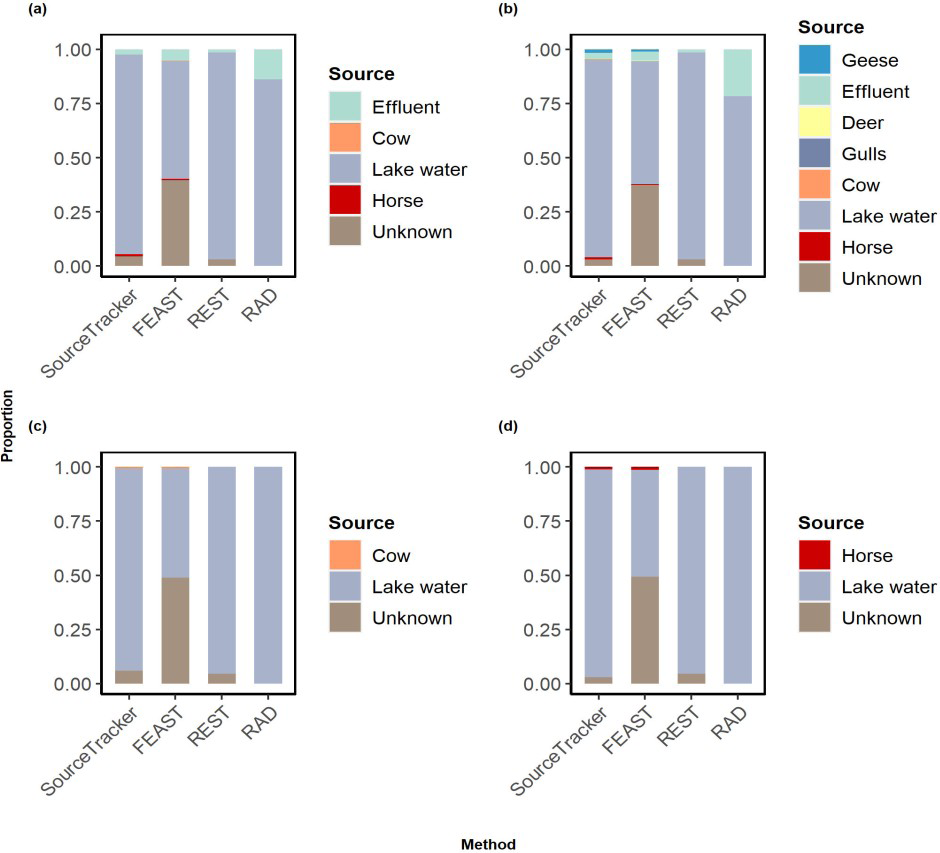 Figure 5: Stacked Bar Plot Comparing the Proportions Estimated from Sourcetracker, RAD, FEAST, and REST for the Untreated Secondary Wastewater: (A) Using Only the Known Sources: Lake Water, Effluent, Cow Fecal, and Horse Fecal; (B) Using all Available Sources: Geese Fecal, Effluent, Deer Fecal, Gulls Fecal, Cow Fecal, Lake Water and Horse Fecal; (C) When Cow and Lake Water only were Present; (D) When Horse and Lake Water Only were Present.