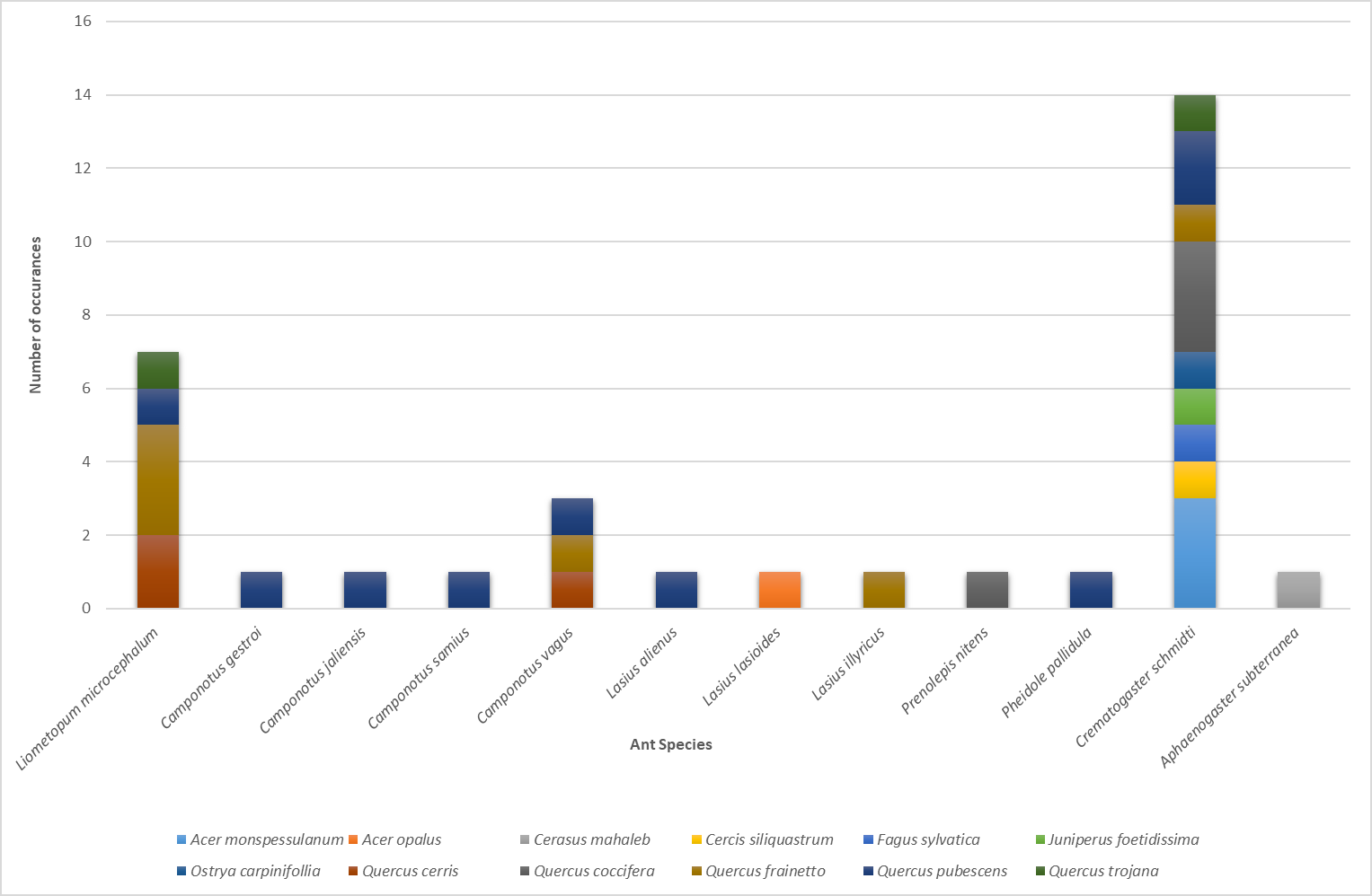 Figure 8: The results indicate that the mostly utilized tree species by ants was Quercus pubescens onto which 8 species were collected. Extrapolating the findings to the genus level, trees belonging to the genus Quercus were associated with 10 ant species and only 2 ant species (namely Lasius flavus and Aphaenogater subterranea) were not collected from their barks. This coincides to what was expected since Quercus species comprise 67,9% of all tree species censused. Between the two most abundant species (Liometopum microcephalum and Crematogaster schmidti), the former one was entirely present on Quercus species showing an almost obligatory relationship to that tree genus, while the later one demonstrated a wider association with a variety of tree species (6 genera in total). What is interesting to note is that although L. microcephalum is regarded as a territorial, behaviorally dominant species in one occasion it was found coinhabiting a Quercus cerris tree with Camponotus vagus with no apparent conflict between the two species [27,28]. Crematogaster schmidti, although mostly uniquely occupying trees, in two instances it was present alongside another ant species (Camponotus gestroi and C. vagus). Finally, all Camponotus species collected in the present study were seen on trees alongside other ant species.