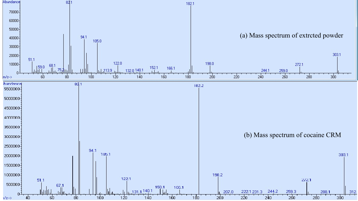Figure 1: A: Mass Spectrum For Extracted Powder In P1F B: Mass Spectrum for Cocaine CRM.