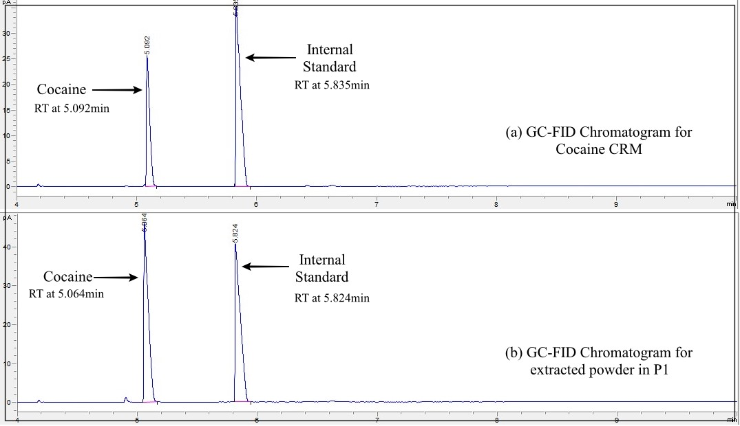 Figure 3: GC-FID Chromatogram for (A) Cocaine CRM (B) Extracted Powder for P1.
