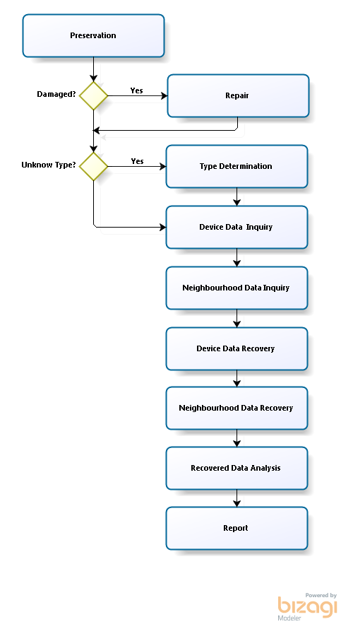 Figure 8: Steps in Hardware Forensic Investigations.