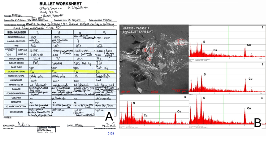 Figure 13: A. Composition of the bullet jackets (highlighted) from ([1] p. 0103). B. Electron backscatter image (upper left) of dried tissue showing numerous heavy electron backscattering particles which by element analysis are copper (shown by the four spectra); the copper peaks are without zinc and are from the bullet jacket transfer when it contacted skin (?) and distorted the bracelet link. Scanning electron microscope image and spectra by the author.