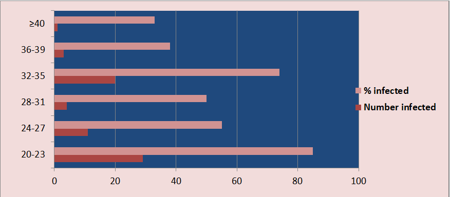 Figure 2: Age Distribution of Malaria Infection among Pregnant Women in Frequencies and Percentages.