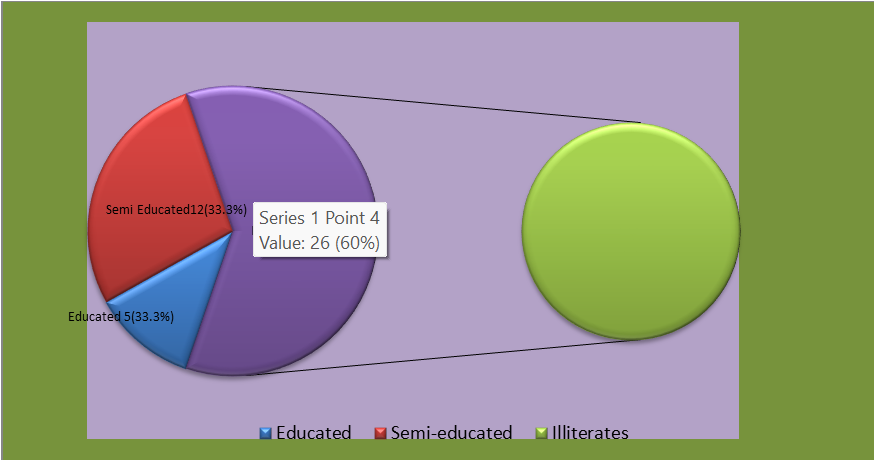 Figure 3: Distribution of Malaria Infection by Educational Status of Subjects.