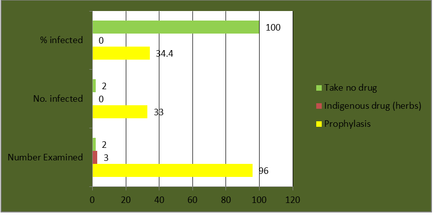 Figure 4: Distribution of Malaria Infection based of Drug Used Status of Subjects.