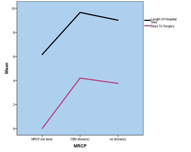 Figure 1: Impact of MRCP on the length of hospital stay and waiting time until surgery in days.