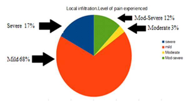 Figure 3: The severity of postoperative pain and the percentage of patients when local infiltration was administered.