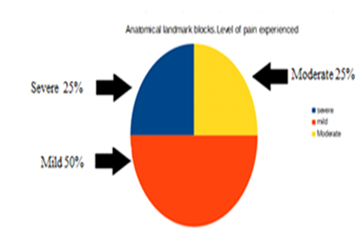 Figure 4: The severity of postoperative pain and the percentage of patients when anatomical land mark.