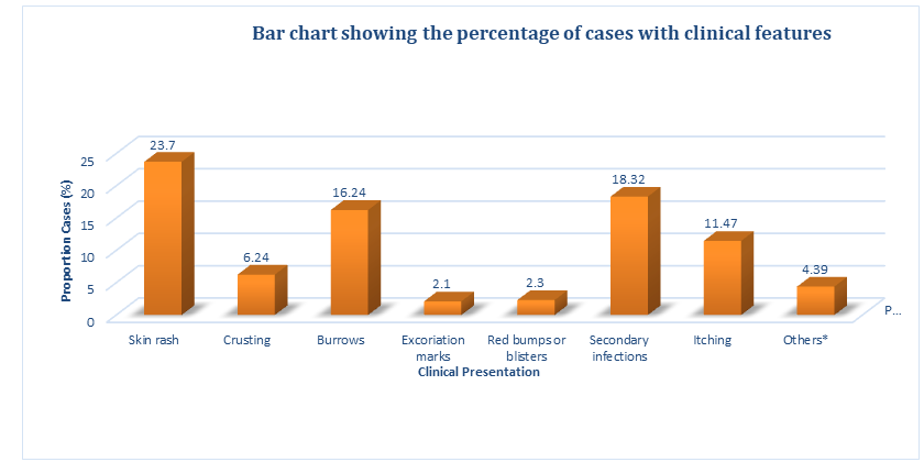Figure 3: Figure 4 illustrates the most reported clinical presentation among the cases.