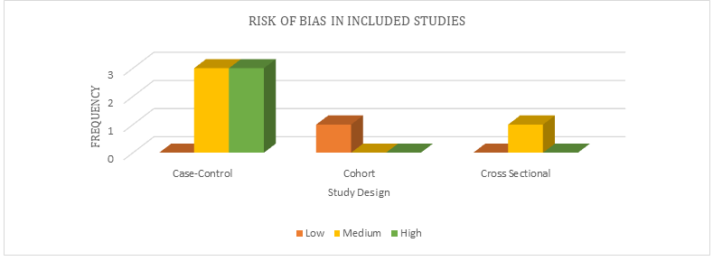 Figure 6: Risk of bias in included studies.