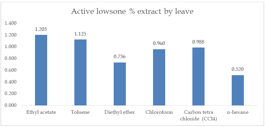 Figure 1: The highest yield was noticed in solvent ethyl acetate 1.20% however the purity of ethyl acetate solvent yielded lower i.e. 32% and followed by toluene extraction and it yielded 1.125%. Among the tested solvent n-hexane and diethyl ether extraction yielded the very low quantity of low lawsone i.e. 0.520% and 0.736% respectively. According to the fresh leaves the active % of lawsone available is 1.52 (Table 1) and ethyl acetate recovery percentage is higher i.e. 79.2% followed by toluene is 74% recovery noticed in this study. Among the solvent used n-hexane and diethyl ether showed the less recovery percentage i.e. 34.2% and 48.4%. Correlation coefficient calculated between polity index of the solvent and lawsone recovery percentages and the results indicated the positive values i.e. 0.70; it indicates that polarity index positive correlate to the lawsone recovery from the leaves. Similarly the correlation coefficient between polarity index and yield also positive i.e. 0.63. Overall correlation study and the results are clearly indicating that the selection of solvent is critical to obtained the better yield purity of lawsone [9-11,16].
