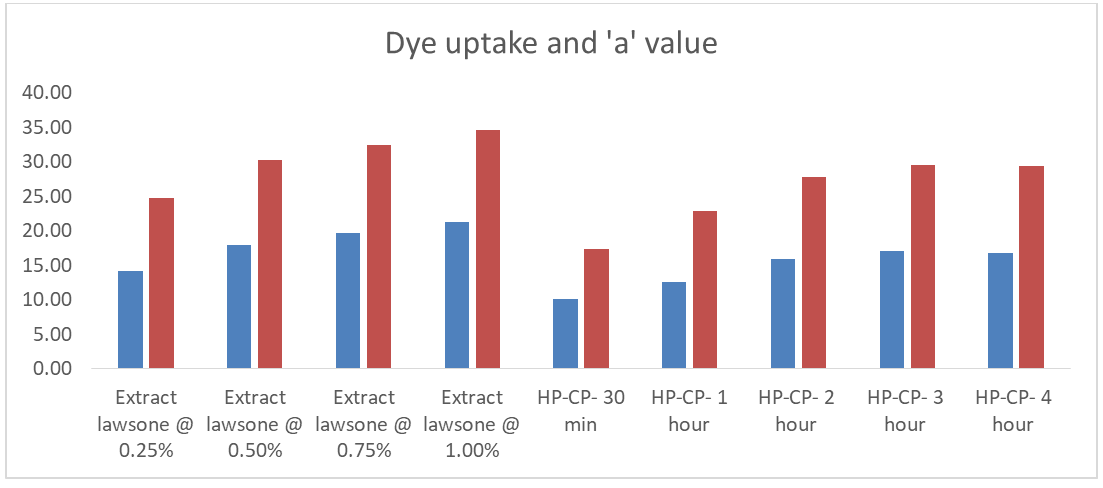 Figure 2: Figure 2: Ninhydrin test for amino group qualification test.