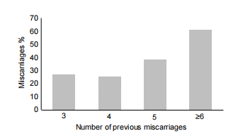 Figure 5: Outcome of index pregnancy is related to number of previous miscarriages.