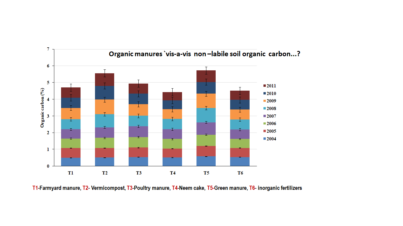Figure 1: ** Changes in the organic carbon during 8 years of treatment with different organic manures in comparison to organic fertilizers (Residence time of carbon through organic manures applied in citrus rhizosphere: a case study for studying calcitrance or recalcitrance of different carbon sources.