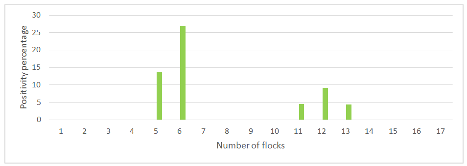 Figure 1: From Bishoftu and Adama 2(33.3%) farms for each were found positive for the disease. However, in Modjo only 1(20%) farm was found exposed for ILT disease. Figure