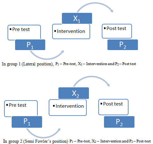 Figure 1: Quasi Experimental Research Design.