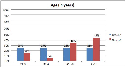 Figure 2: Bar diagram representing the frequency distribution of patients admitted with respiratory problems according to age.