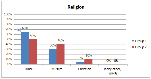 Figure 4: Bar diagram representing the frequency distribution of patients admitted with respiratory problems according to religion.