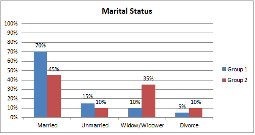 Figure 5: Bar diagram representing the frequency distribution of patients admitted with respiratory problems according to marital status.