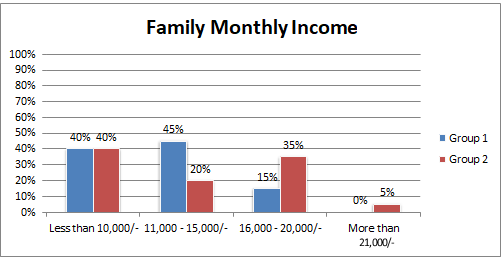 Figure 8: Bar diagram representing the frequency distribution of patients admitted with respiratory problems according to Family monthly income.