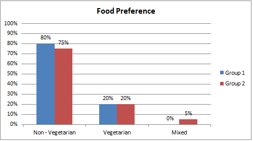 Figure 9: Bar diagram representing the frequency distribution of patients admitted with respiratory problems according to Food preference.