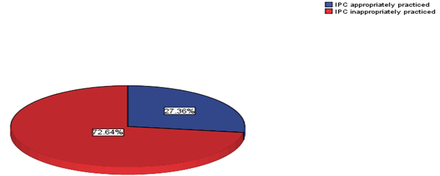 Figure 1: Level of Infection Prevention and control (IPC) in health center Threes in kasese District (n=106).