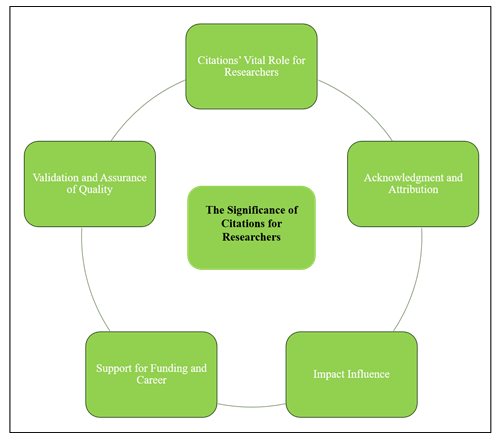 Figure 1: Citations for researchers.