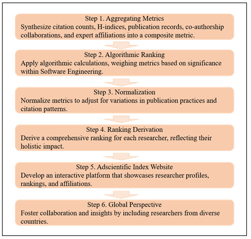 Figure 3: Steps of creating the index.
