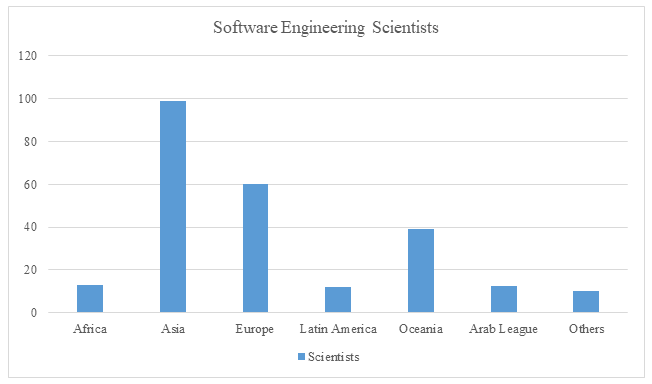 Figure 4: Software engineering scientists.