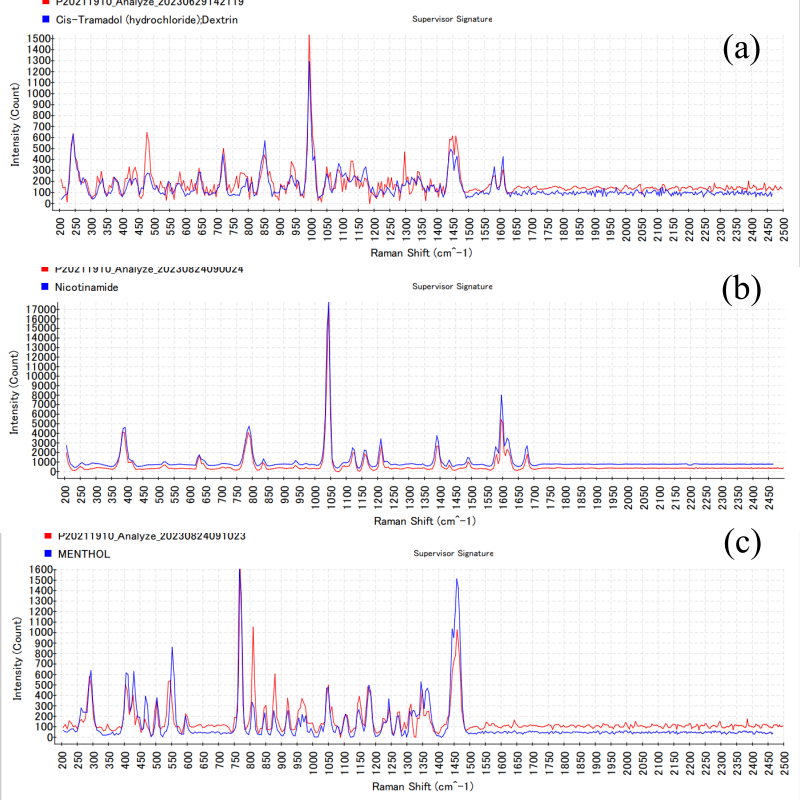 Figure 2: Raman Spectra of A: Tramadol; B: Nicotinamide; C: Menthol.