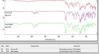Figure 3: FTIR Match for Heroin in the Extracted Substance in Case 01.