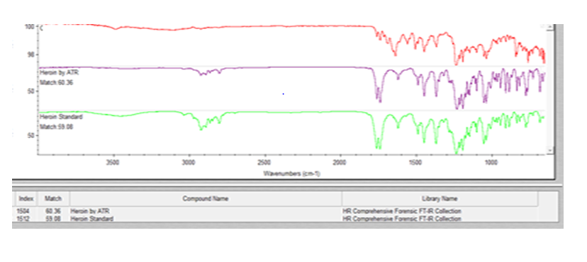 Figure 4: FTIR Match for Heroin in the Extracted Substance in Case 02.