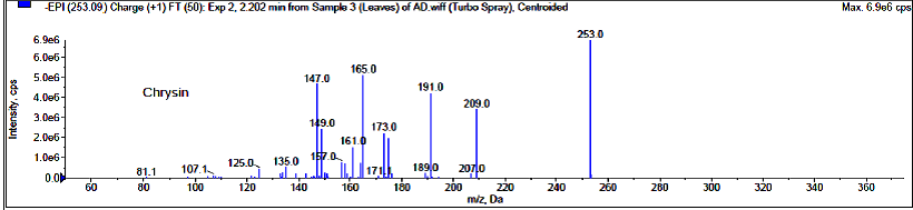 Figure 1: LCMS/MS profile of a) Chrysin and b) Apigenin 6C glucoside.