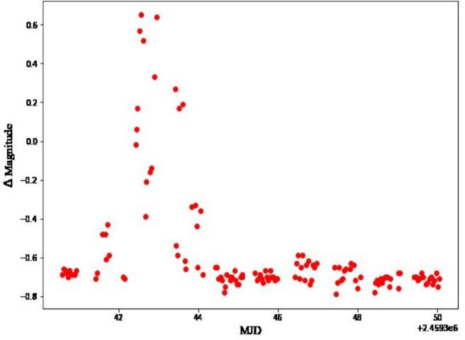 Figure 2: The Light Curve for ∆Magnitude vs Mjd of AO Ser Revealing the Presence of Flares in the Background Separation for Ao Ser – C2 For V and B Filters.