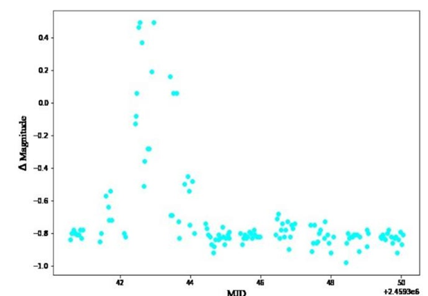 Figure 3: The Light Curve for ∆Magnitude vs MJD of AO Ser Revealing the Presence of Flares in the Background Separation for AO Ser – C3 for V and B Filters.