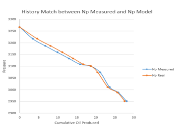 Figure 18: Plot of Np Measured Versus Np Real for Unmatched Reservoir C.