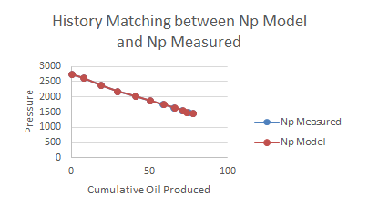 Figure 8: Plot of Np Measured Versus Np Real for Unmatched Reservoir A.