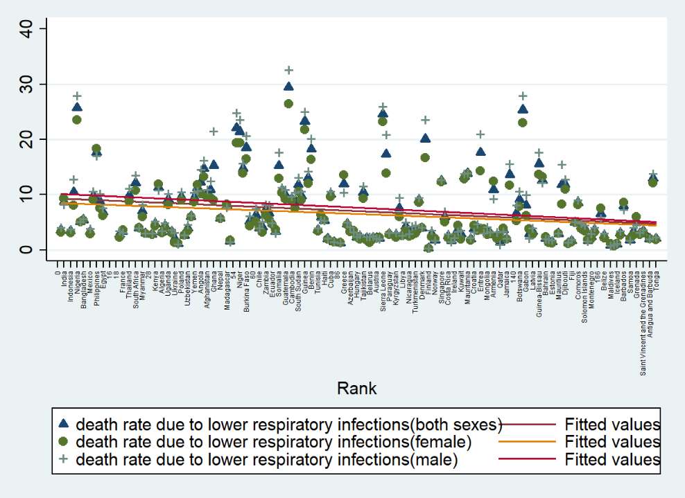 Figure 1: Air pollution resulting in the death rate due to lower respiratory infections among countries ranked by population.