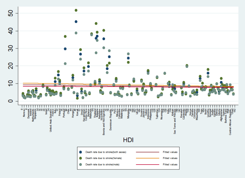 Figure 10: Death rate due to stroke cancer due to air pollution in countries ranked according to HDI.
