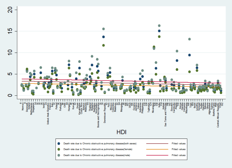 Figure 11: Death rate due to Due to obstructive pulmonary disease due to air pollution in countries ranked according to HDI.