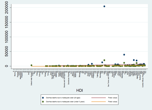 Figure 12: Death rate due to inadequate water due to air pollution in countries ranked according to HDI.