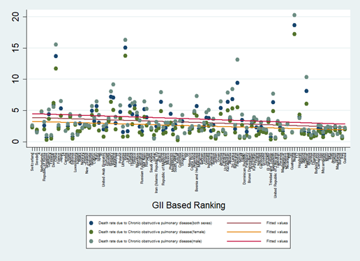 Figure 17: Death rate due to Chronic obstructive pulmonary disease due to air pollution in countries ranked according to GII.